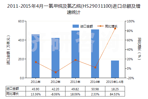 2011-2015年4月一氯甲烷及氯乙烷(HS29031100)進(jìn)口總額及增速統(tǒng)計